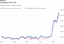Vận tải biển trễ càng thêm trễ nải vì Trung Quốc